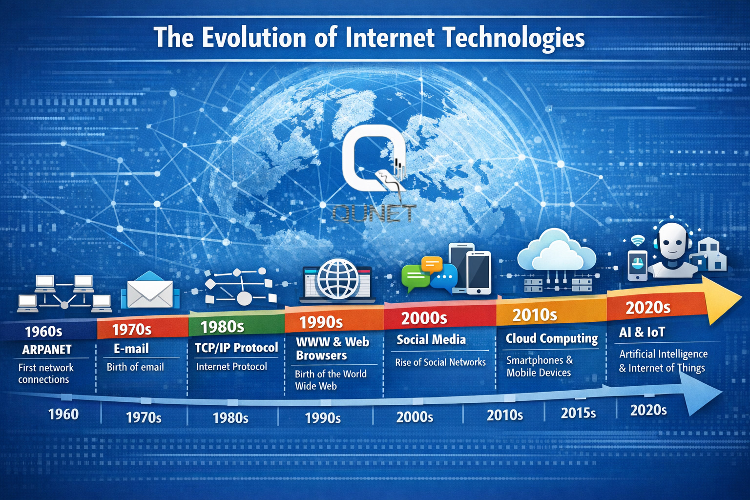 Evolution of Internet